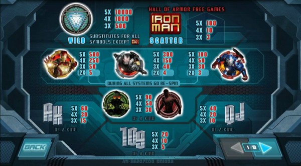 Iron Man 3 Auszahlungen